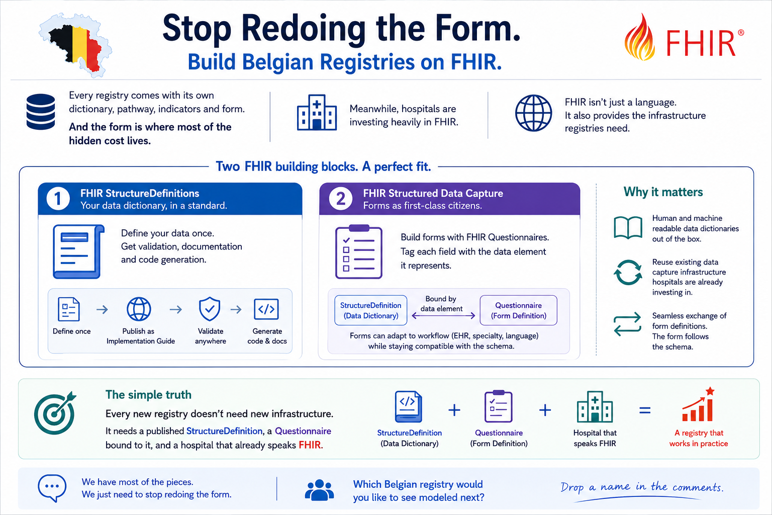 Stop Redoing the Form. Build Belgian Registries on FHIR.