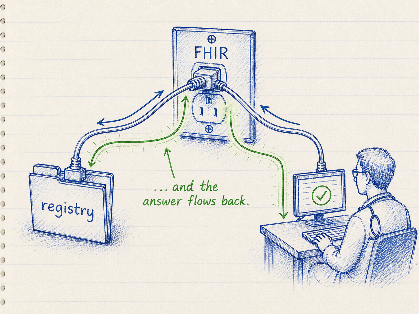 A clinician submits a registration over FHIR; the registry validates and the answer flows back along the same wire.